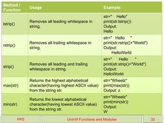PPS Unit-III Functions and Modules 32
Method /
Function
Usage Example
lstrip()
Removes all leading whitespace in
string.
str=" Hello"
print(str.lstrip())
Output:
Hello
rstrip()
Removes all trailing whitespace in
string.
str=" Hello "
print(str.rstrip()+"World")
Output:
HelloWorld
strip()
Removes all leading and trailing
whitespace in string.
str=" Hello "
print(str.strip()+"World")
Output:
HelloWorld
max(str)
Returns the highest alphabetical
character(having highest ASCII value)
from the string str.
str="Wheelz"
print(max(str))
Output: z
min(str)
Returns the lowest alphabetical
character(having lowest ASCII value)
from the string str.
str="Wheelz"
print(min(str))
Output:
W
 