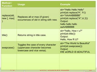 PPS Unit-III Functions and Modules 33
Method /
Function
Usage Example
replace(old,
new [, max]
)
Replaces all or max (if given)
occurrences of old in string with new.
str="Hello Hello Hello"
print(str.replace('H', 'h'))
str="AAAABBBBB"
print(str.replace("A",'a',2))
Output:
hello hello hello
aaAABBBBB
title() Returns string in title case.
str="hello, How r u?"
print(str.title())
Output:
Hello, How R U?
swapcase()
Toggles the case of every character
(uppercase character becomes
lowercase and vice versa).
str="The World Is Beautiful"
print(str.swapcase())
Output:
tHE wORLD iS bEAUTIFUL
 