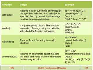 PPS Unit-III Functions and Modules 34
Function Usage Example
split(delim)
Returns a list of substrings separated by
the specified delimiter. If no delimiter is
specified then by default it splits strings
on all whitespace characters.
str="Hello how r u?"
print(str.split(" "))
Output:
['Hello', 'how', 'r', 'u?']
join(list)
It is just opposite of split. The function
joins a list of strings using the delimiter
with which the function is invoked.
l=['a', 'b', 'c', 'd']
print('#'.join(l))
output:
a#b#c#d
isidentifier()
Returns True if the string is a valid
identifier.
str="#hello"
print(str.isidentifier())
Output:
False
enumerate(str)
Returns an enumerate object that lists
the index and value of all the characters
in the string as pairs.
str="Hello"
print(list(enumerate(str)))
Output:
[(0, 'H'), (1, 'e'), (2, 'l'), (3,
'l'), (4, 'o')]
 