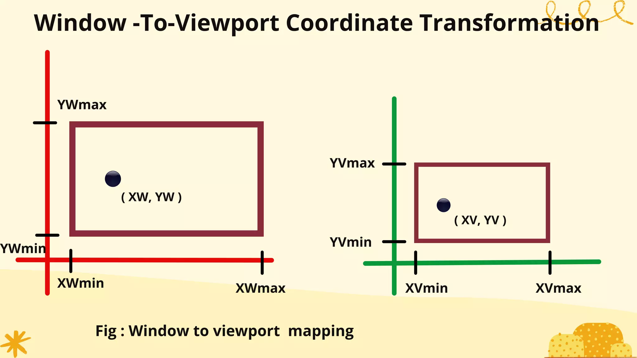 Window -To-Viewport Coordinate Transformation
XWmin XWmax XVmax
XVmin
YVmin
YVmax
YWmin
YWmax
( XW, YW )
( XV, YV )
Fig : Window to viewport mapping
 