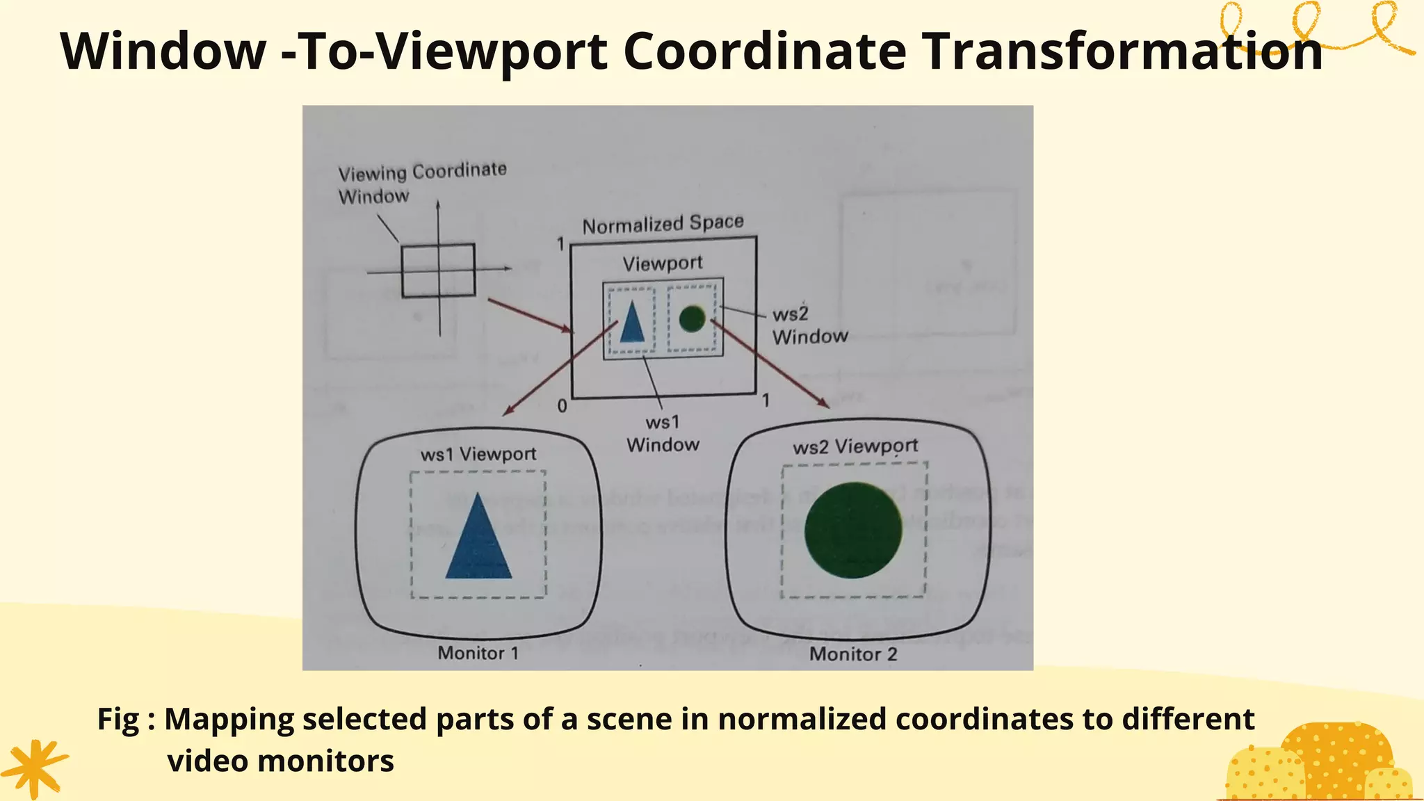 Window -To-Viewport Coordinate Transformation
Fig : Mapping selected parts of a scene in normalized coordinates to different
video monitors
 