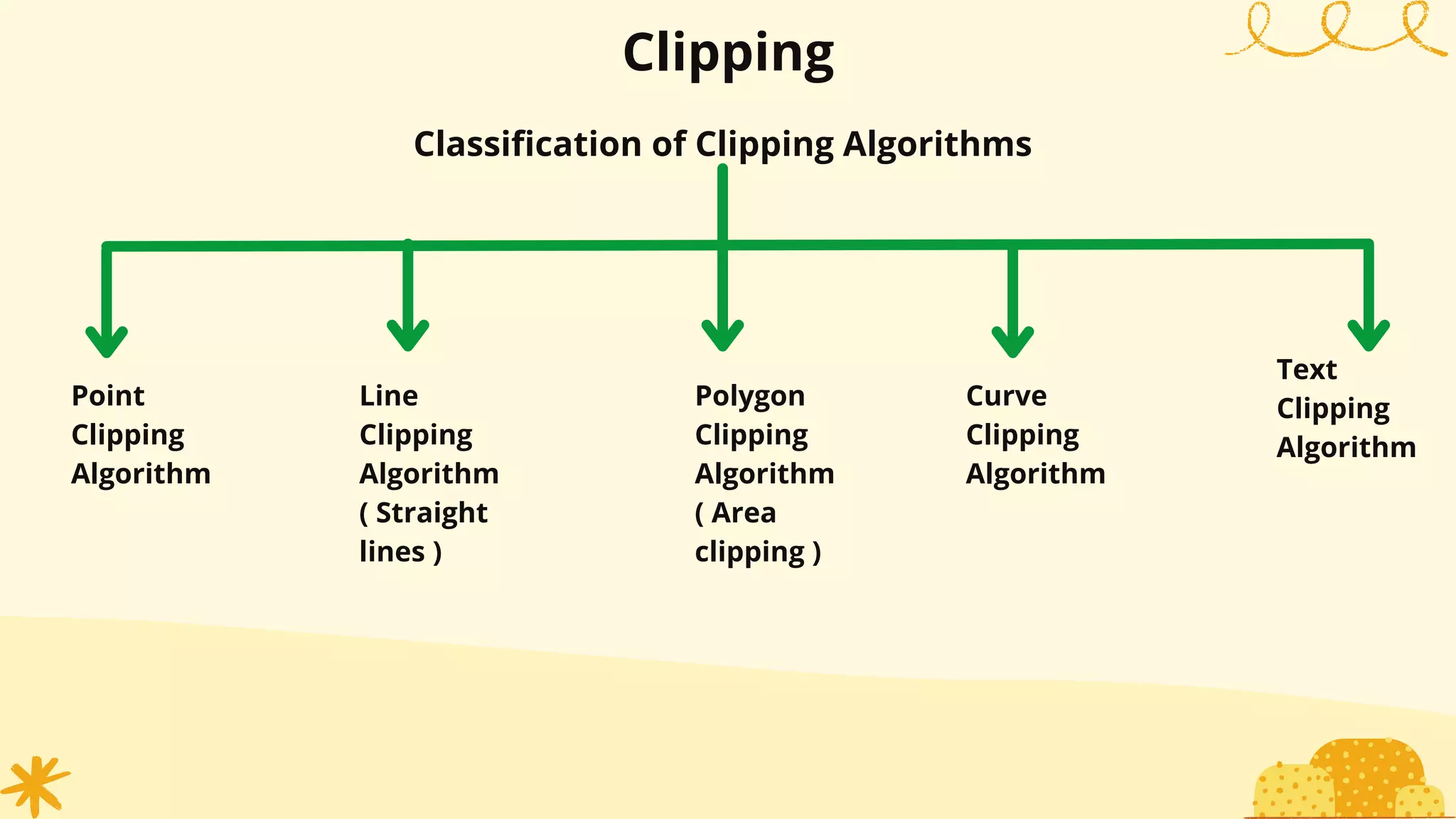 Clipping
Classification of Clipping Algorithms
Point
Clipping
Algorithm
Line
Clipping
Algorithm
( Straight
lines )
Polygon
Clipping
Algorithm
( Area
clipping )
Curve
Clipping
Algorithm
Text
Clipping
Algorithm
 