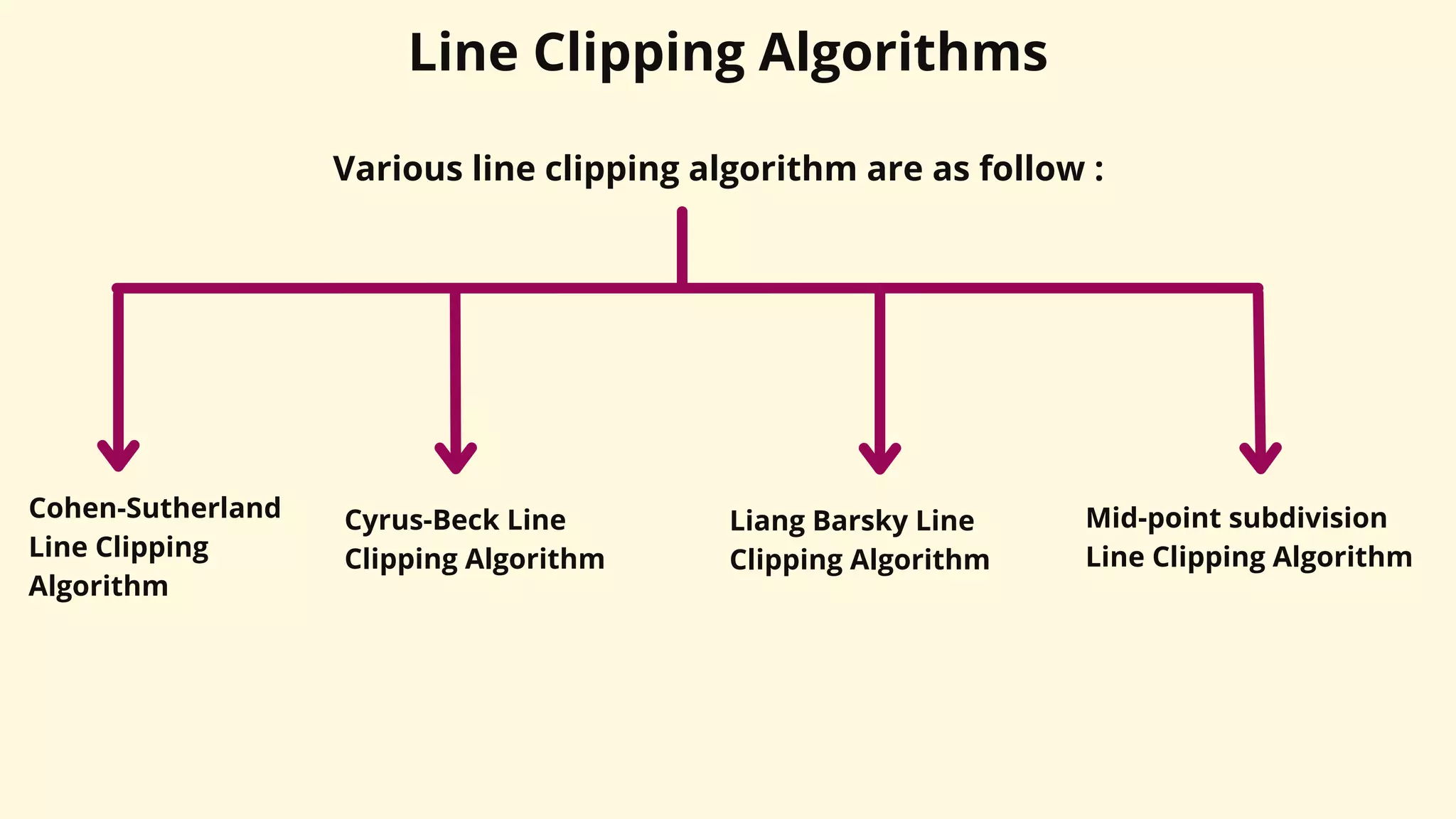 Line Clipping Algorithms
Various line clipping algorithm are as follow :
Cohen-Sutherland
Line Clipping
Algorithm
Cyrus-Beck Line
Clipping Algorithm
Liang Barsky Line
Clipping Algorithm
Mid-point subdivision
Line Clipping Algorithm
 