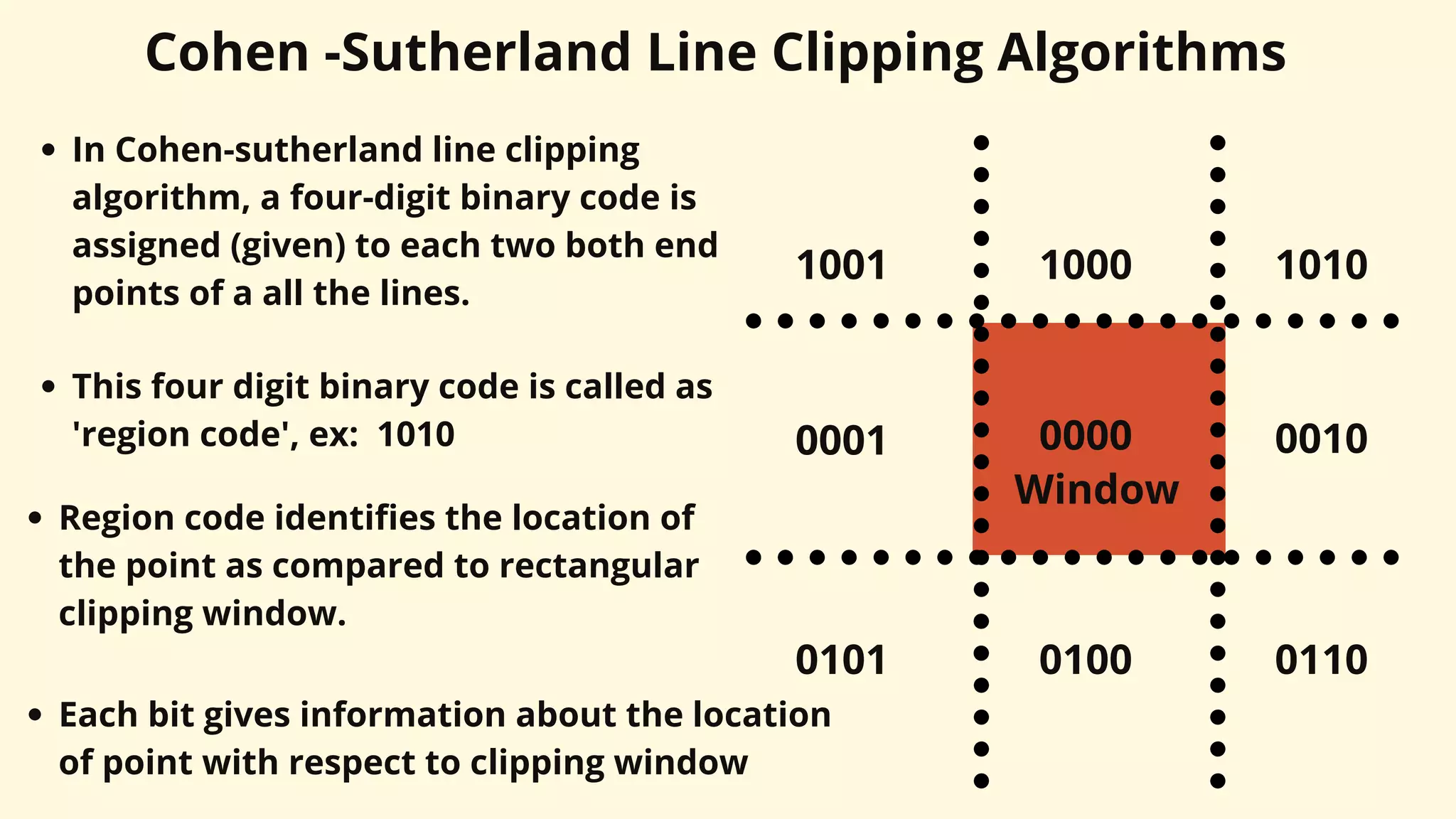 Cohen -Sutherland Line Clipping Algorithms
1000
1001 1010
0001
0101 0100
0010
0110
0000
Window
In Cohen-sutherland line clipping
algorithm, a four-digit binary code is
assigned (given) to each two both end
points of a all the lines.
This four digit binary code is called as
'region code', ex: 1010
Region code identifies the location of
the point as compared to rectangular
clipping window.
Each bit gives information about the location
of point with respect to clipping window
 