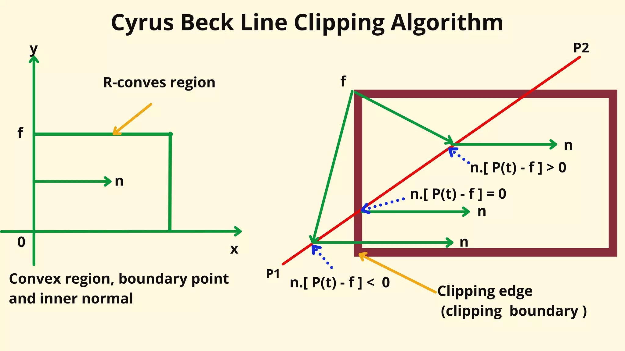 Cyrus Beck Line Clipping Algorithm
P1
P2
f
n
n
n
n.[ P(t) - f ] > 0
n.[ P(t) - f ] = 0
n.[ P(t) - f ] < 0
Clipping edge
(clipping boundary )
x
y
f
0
n
R-conves region
Convex region, boundary point
and inner normal
 
