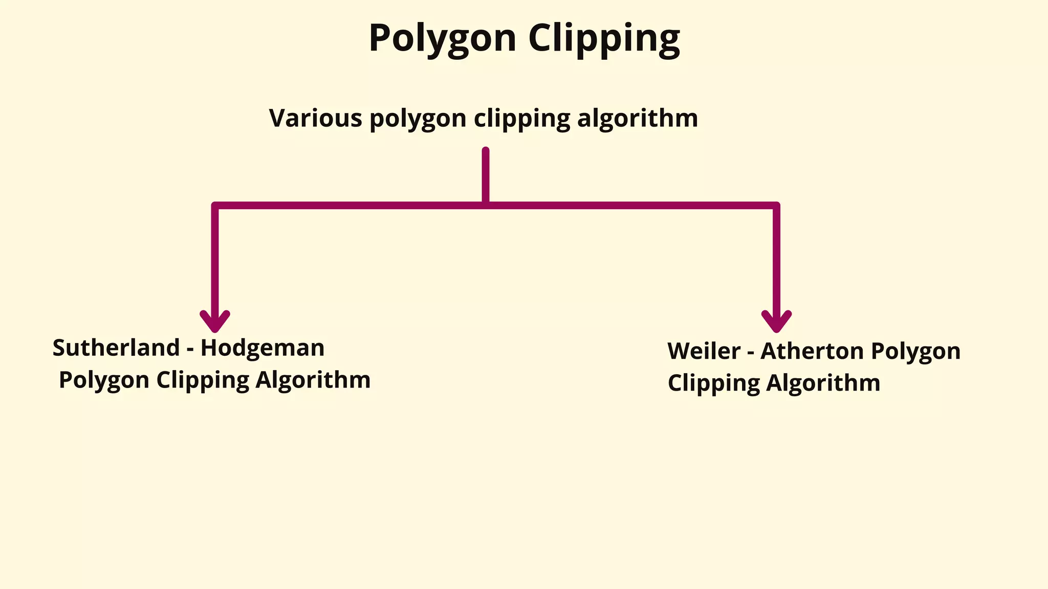 Polygon Clipping
Various polygon clipping algorithm
Sutherland - Hodgeman
Polygon Clipping Algorithm
Weiler - Atherton Polygon
Clipping Algorithm
 
