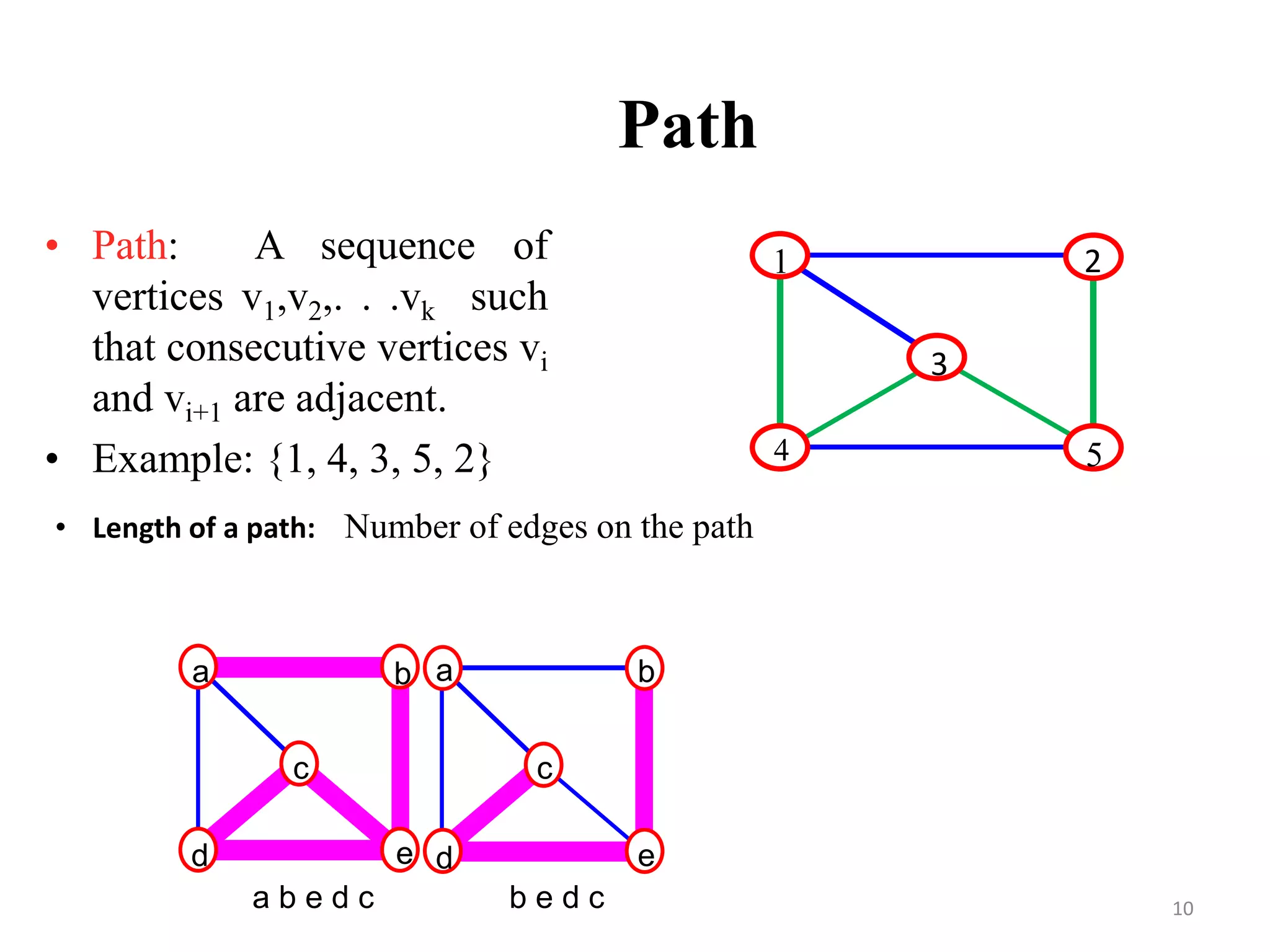 10
Path
• Path: A sequence of
vertices v1,v2,. . .vk such
that consecutive vertices vi
and vi+1 are adjacent.
• Example: {1, 4, 3, 5, 2}
1
4 5
3
2
a b
c
d e
a b
c
d e
a b e d c b e d c
• Length of a path: Number of edges on the path
 