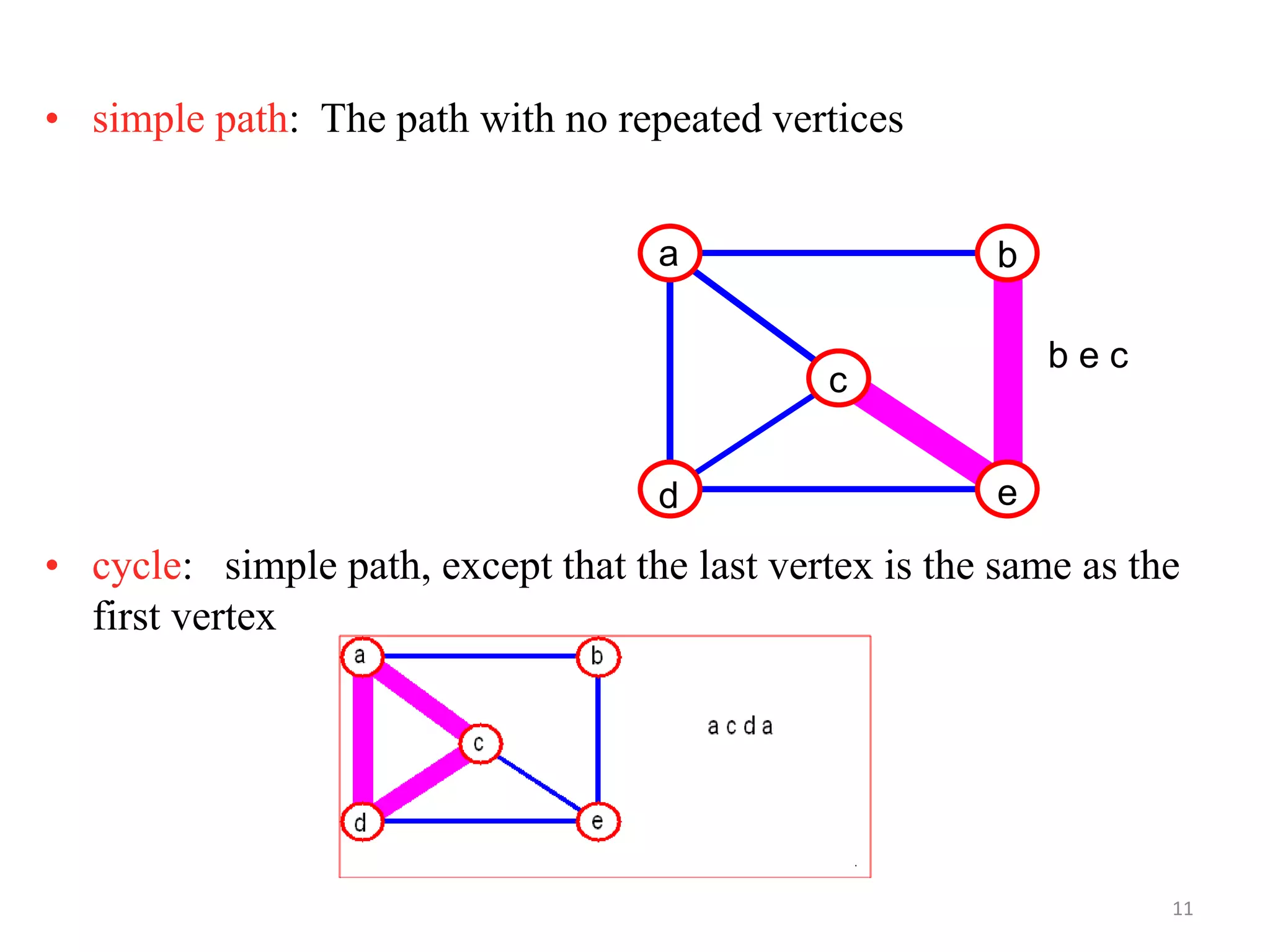 • simple path: The path with no repeated vertices
• cycle: simple path, except that the last vertex is the same as the
first vertex
a b
c
d e
b e c
11
 