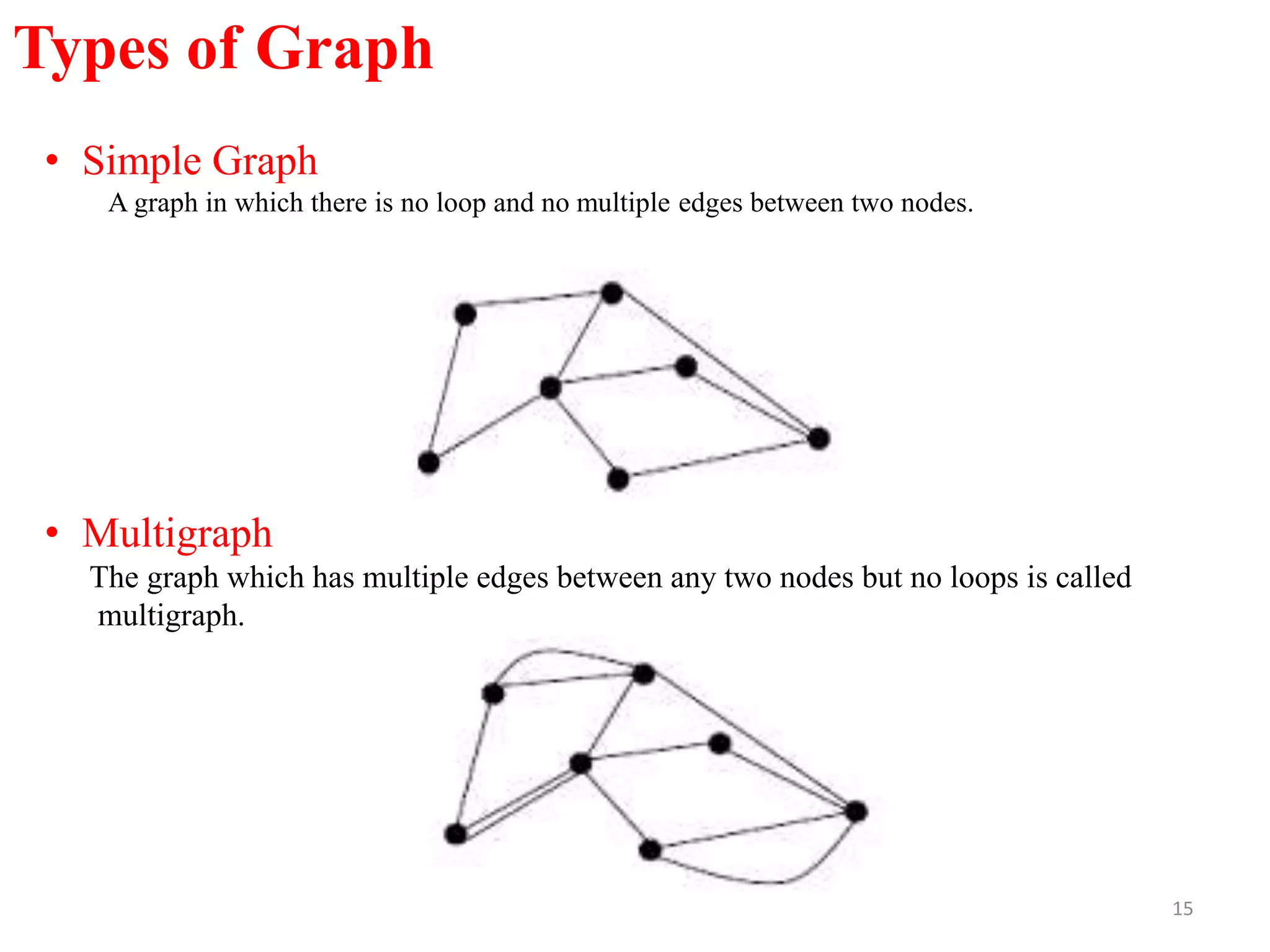 15
• Simple Graph
A graph in which there is no loop and no multiple edges between two nodes.
• Multigraph
The graph which has multiple edges between any two nodes but no loops is called
multigraph.
Types of Graph
 