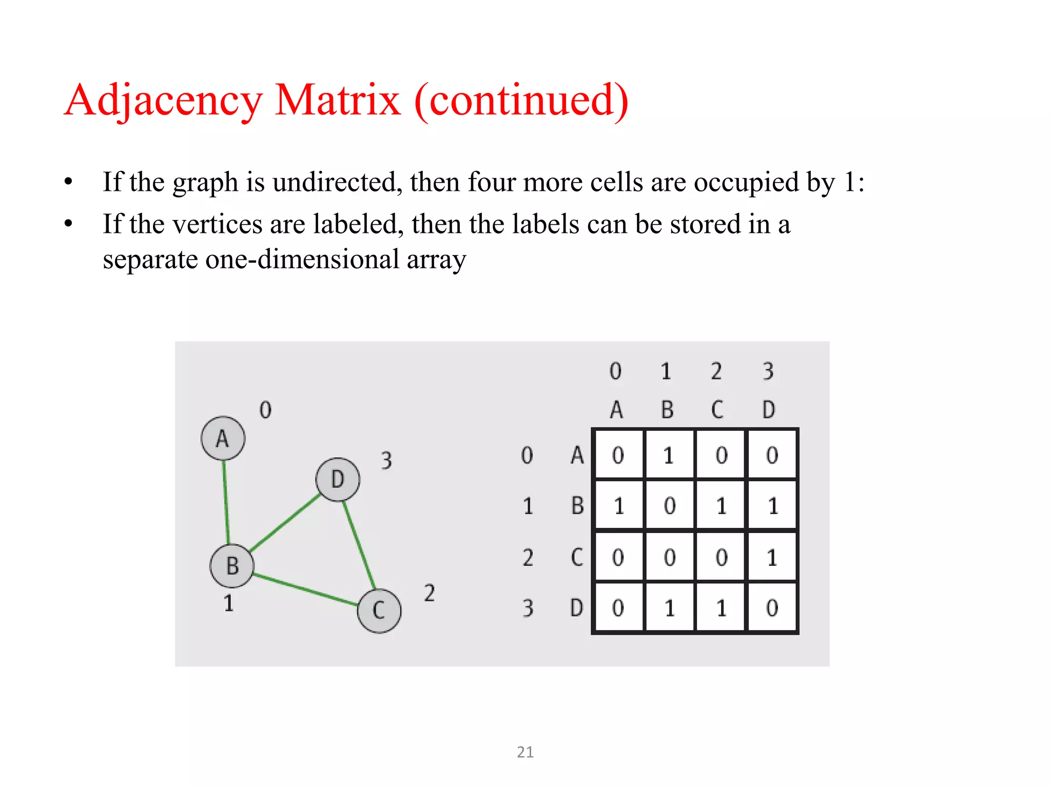21
Adjacency Matrix (continued)
• If the graph is undirected, then four more cells are occupied by 1:
• If the vertices are labeled, then the labels can be stored in a
separate one-dimensional array
 