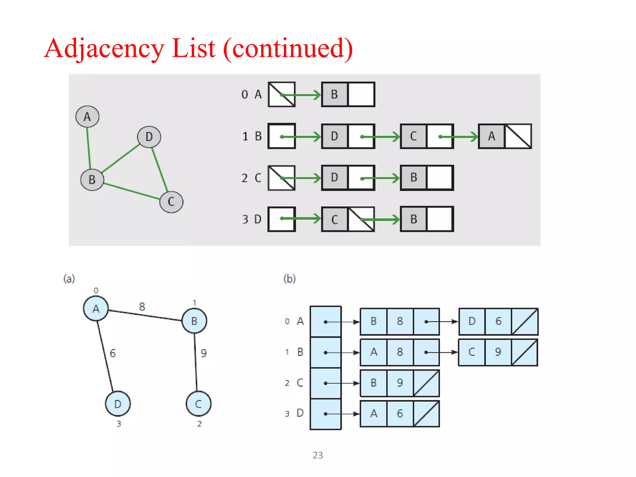 23
Adjacency List (continued)
 
