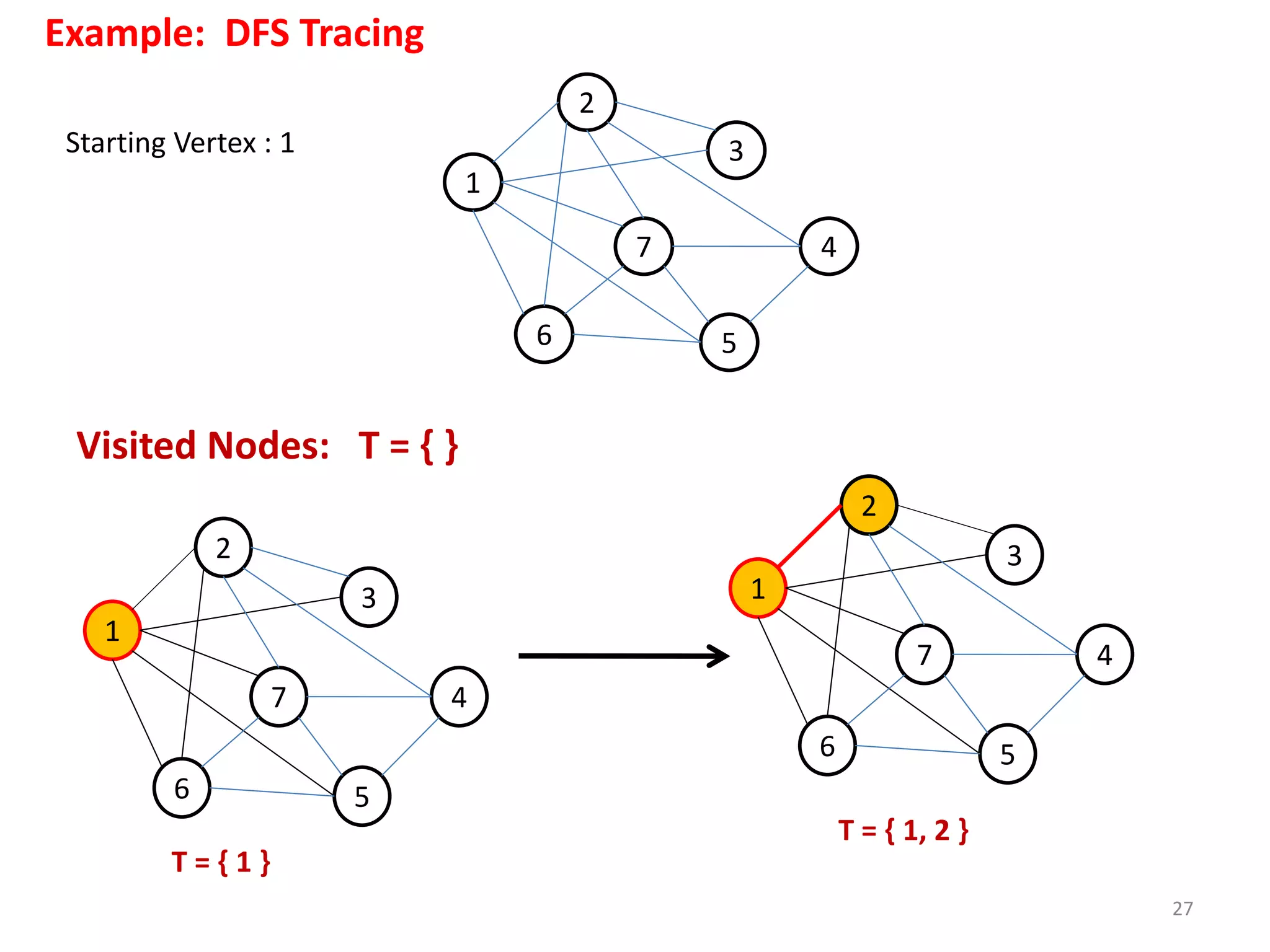 27
2
1
6
7
5
3
4
Example: DFS Tracing
Starting Vertex : 1
2
1
6
7
5
3
4
Visited Nodes: T = { }
2
1
6
7
5
3
4
T = { 1 }
T = { 1, 2 }
 