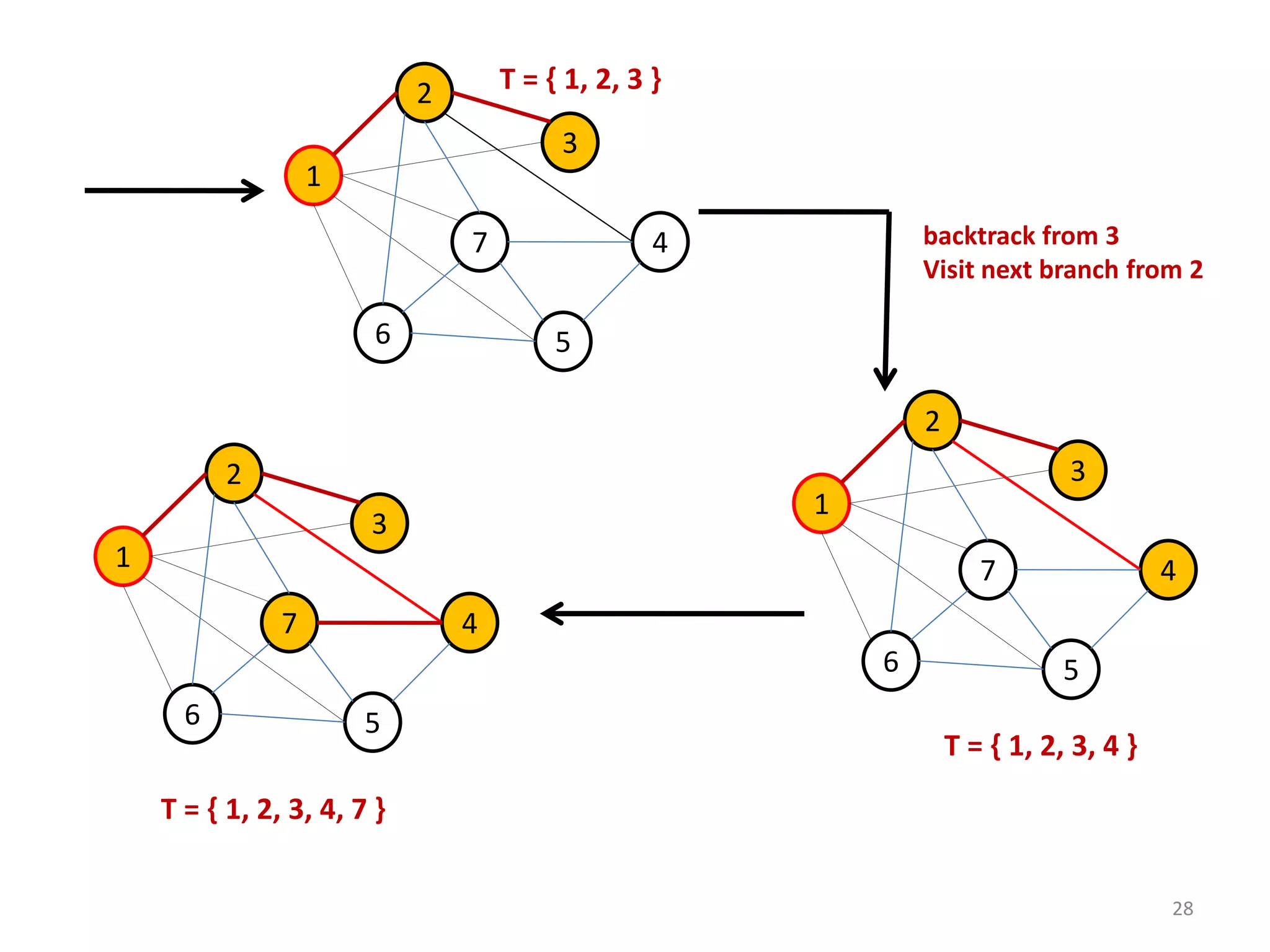 28
2
1
6
7
5
3
4
T = { 1, 2, 3 }
backtrack from 3
Visit next branch from 2
2
1
6
7
5
3
4
T = { 1, 2, 3, 4 }
2
1
6
7
5
3
4
T = { 1, 2, 3, 4, 7 }
 