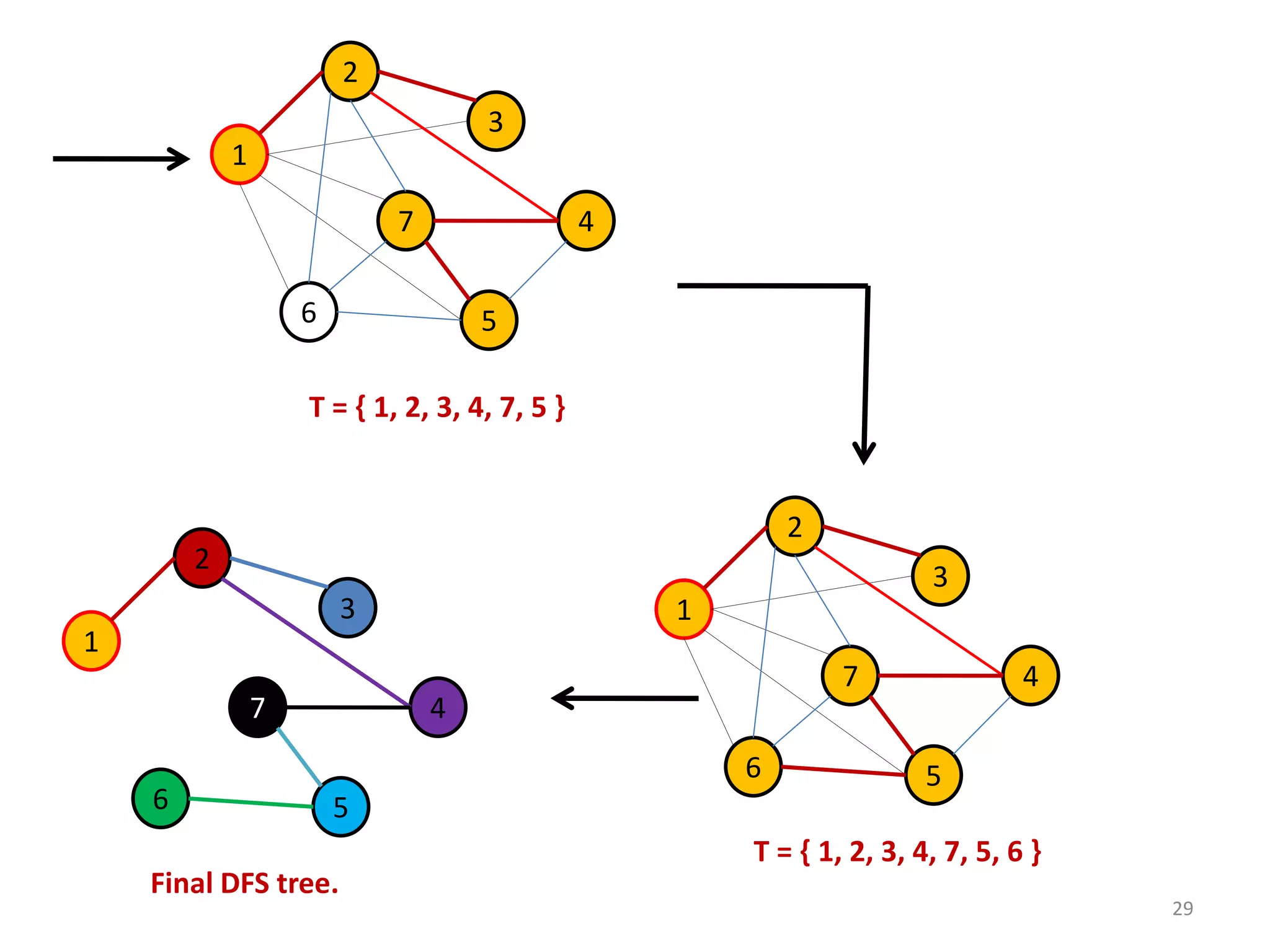 29
T = { 1, 2, 3, 4, 7, 5 }
2
1
6
7
5
3
4
2
1
6
7
5
3
4
T = { 1, 2, 3, 4, 7, 5, 6 }
2
1
6
7
5
3
4
Final DFS tree.
 