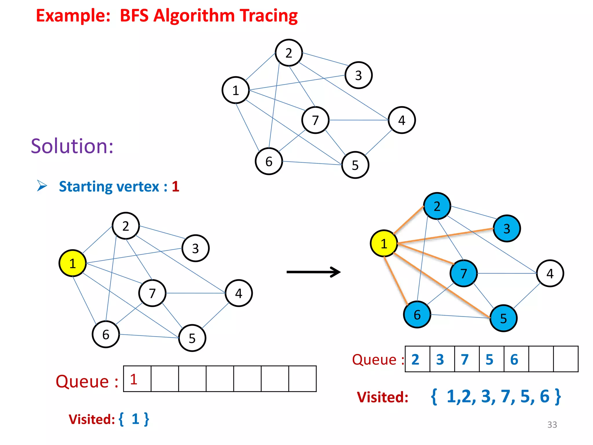 33
2
1
6
7
5
3
4
Example: BFS Algorithm Tracing
Solution:
2
1
6
7
5
3
4
 Starting vertex : 1
Visited: { 1 }
2
1
6
7
5
3
4
Visited: { 1,2, 3, 7, 5, 6 }
1
2 3 7 5 6Queue :
Queue :
 