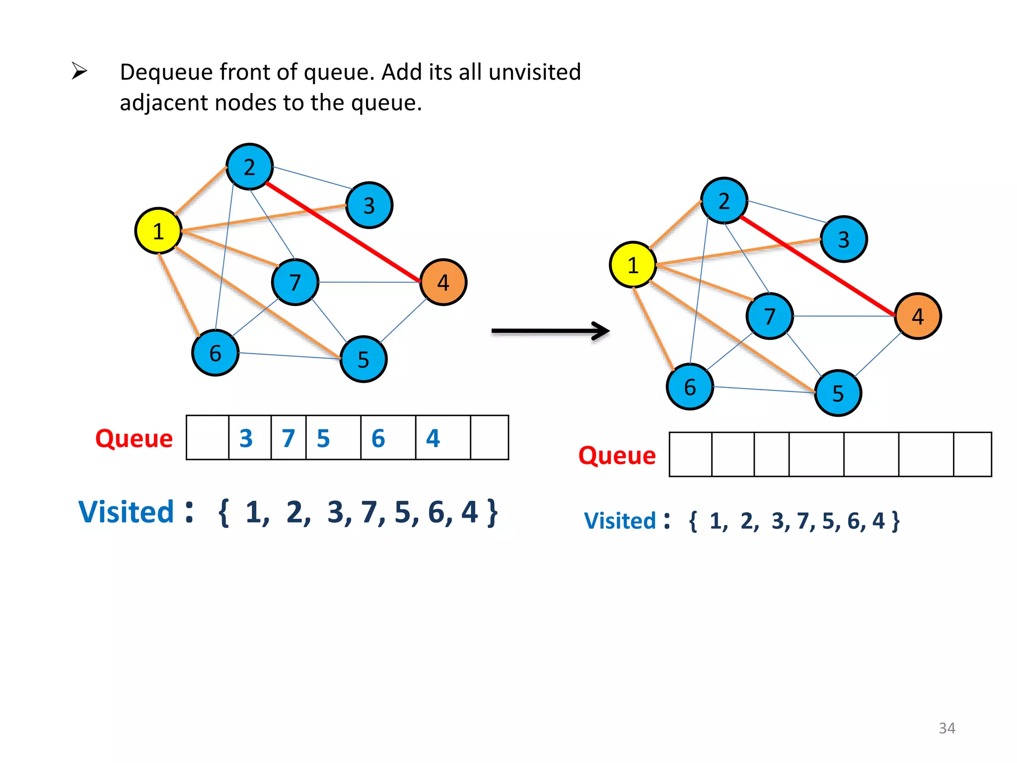 34
2
1
6
7
5
3
4
 Dequeue front of queue. Add its all unvisited
adjacent nodes to the queue.
Queue 3 7 5 6 4
Visited : { 1, 2, 3, 7, 5, 6, 4 }
2
1
6
7
5
3
4
Queue
Visited : { 1, 2, 3, 7, 5, 6, 4 }
 
