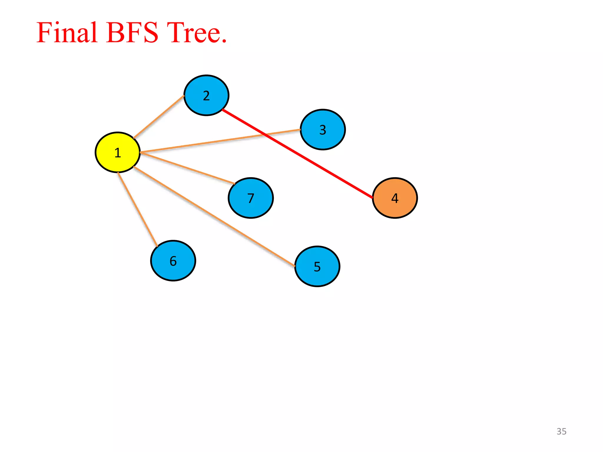 35
2
1
6
7
5
3
4
Final BFS Tree.
 