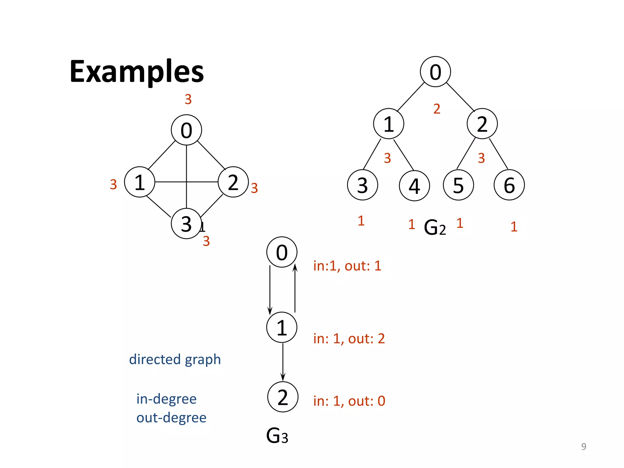 0
1 2
3 4 5 6
G1 G2
3
2
3 3
1 1 1 1
directed graph
in-degree
out-degree
0
1
2
G3
in:1, out: 1
in: 1, out: 2
in: 1, out: 0
0
1 2
3
33
3
Examples
9
 