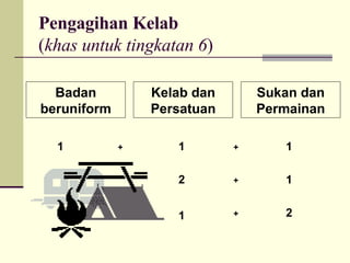 Pengagihan   Kelab ( khas untuk tingkatan 6 ) Badan beruniform Kelab dan Persatuan Sukan dan Permainan 1 + 1 1 + 2 + 1 1 2 + 