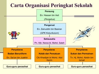 Carta Organisasi Peringkat Sekolah Penaung En. Hassan bin Asit ( Pengetua ) Pengerusi En. Zainuddin bin Basiran ( GPK Kokurikulum ) Setiausaha Pn. Hjh. Norza bt. Mohd. Saleh Penyelaras Badan Beruniform En. Sai’an bin Juakhir Penyelaras  Kelab dan Persatuan Cik Khadijah bt Mohd. Abd Karim Penyelaras Sukan dan Permainan Tn. Hj. Mohd. Abidin bin Ismail Guru-guru penasihat Guru-guru penasihat Guru-guru penasihat 