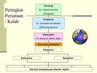 Peringkat Persatuan / Kelab Penaung En. Hassan bin Asit ( Pengetua ) Pengerusi En. Zainuddin bin Basiran ( GPK Kokurikulum ) Setiausaha Pn. Norza bt. Mohd. Saleh Setiausaha Guru-guru penasihat Pengerusi Bendahari Ahli-ahli Jawatankuasa dilantik / dipilih 