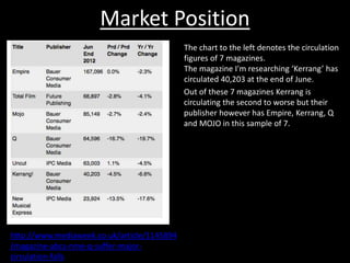 Market Position
The chart to the left denotes the circulation
figures of 7 magazines.
The magazine I'm researching ‘Kerrang’ has
circulated 40,203 at the end of June.
http://www.mediaweek.co.uk/article/1145894
/magazine-abcs-nme-q-suffer-major-
circulation-falls
Out of these 7 magazines Kerrang is
circulating the second to worse but their
publisher however has Empire, Kerrang, Q
and MOJO in this sample of 7.
 