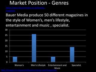Market Position - Genres
Bauer Media produce 50 different magazines in
the style of Women’s, men’s lifestyle,
entertainment and music , specialist.
http://magazines.bauermediaadvertising.com/magazines
0
5
10
15
20
25
30
Women's Men's Lifestyle Entertainment and
Music
Specialist
https://www.bauermedia.co.uk/brands-
magazine
 