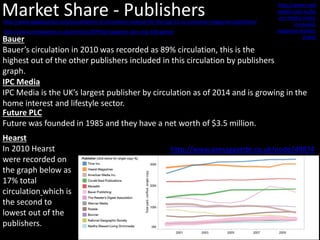 Market Share - Publishers
IPC Media
IPC Media is the UK’s largest publisher by circulation as of 2014 and is growing in the
home interest and lifestyle sector.
Hearst
In 2010 Hearst
were recorded on
the graph below as
17% total
circulation which is
the second to
lowest out of the
publishers.
Future PLC
Future was founded in 1985 and they have a net worth of $3.5 million.
Bauer
Bauer’s circulation in 2010 was recorded as 89% circulation, this is the
highest out of the other publishers included in this circulation by publishers
graph.
http://www.medi
aweek.com.au/ba
uer-media-notes-
increased-
magazine-market-
share/
http://www.mediaweek.co.uk/article/1307934/magazine-abcs-top-100-glance
http://www.spyglassintel.com/visualization-of-circulation-revenue-for-the-top-12-us-consumer-magazine-publishers/
http://www.pressgazette.co.uk/node/49874
 