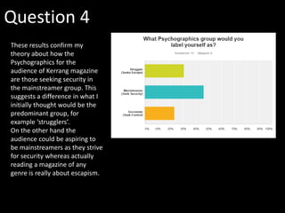 Question 4
These results confirm my
theory about how the
Psychographics for the
audience of Kerrang magazine
are those seeking security in
the mainstreamer group. This
suggests a difference in what I
initially thought would be the
predominant group, for
example ‘strugglers’.
On the other hand the
audience could be aspiring to
be mainstreamers as they strive
for security whereas actually
reading a magazine of any
genre is really about escapism.
 