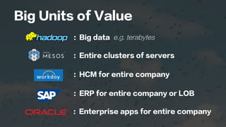 Big Units of Value
: Big data e.g. terabytes
: Entire clusters of servers
: HCM for entire company
: ERP for entire compan...