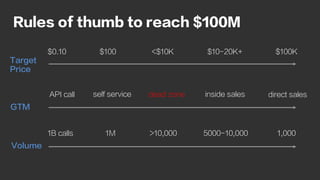 Rules of thumb to reach $100M
Target
Price
GTM
Volume
$0.10 $100 <$10K $10-20K+ $100K
1B calls 1M >10,000 5000-10,000 1,00...