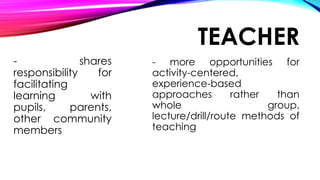 TEACHER
- shares
responsibility for
facilitating
learning with
pupils, parents,
other community
members
- more opportunities for
activity-centered,
experience-based
approaches rather than
whole group,
lecture/drill/route methods of
teaching
 