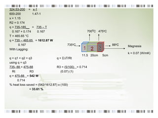 324.53-200   =  x-1 600-200  1.47-1 x = 1.15 R2 = 0.174 q =  735-185__   =  735 – T 0.167 + 0.174  0.167 T = 465.65 °C q =  735 – 465.65  =  1612.87 W 0.167 With Lagging:  q = q1 = q2 = q3 q = Σ∆T/Rt using q = q3 735- 88  =  475-88 R3 = ( 5/100)  = 0.714 Rt    R3  (0.07) (1) q =  475-88  =  542 W 0.714 % heat loss saved = (542/1612.87) x (100)    =  33.61 %  1 2 3 700 0 C  475 0 C 735 0 C 88 0 C 11.5  20cm  5cm Magnesia k = 0.07 (W/mK)   