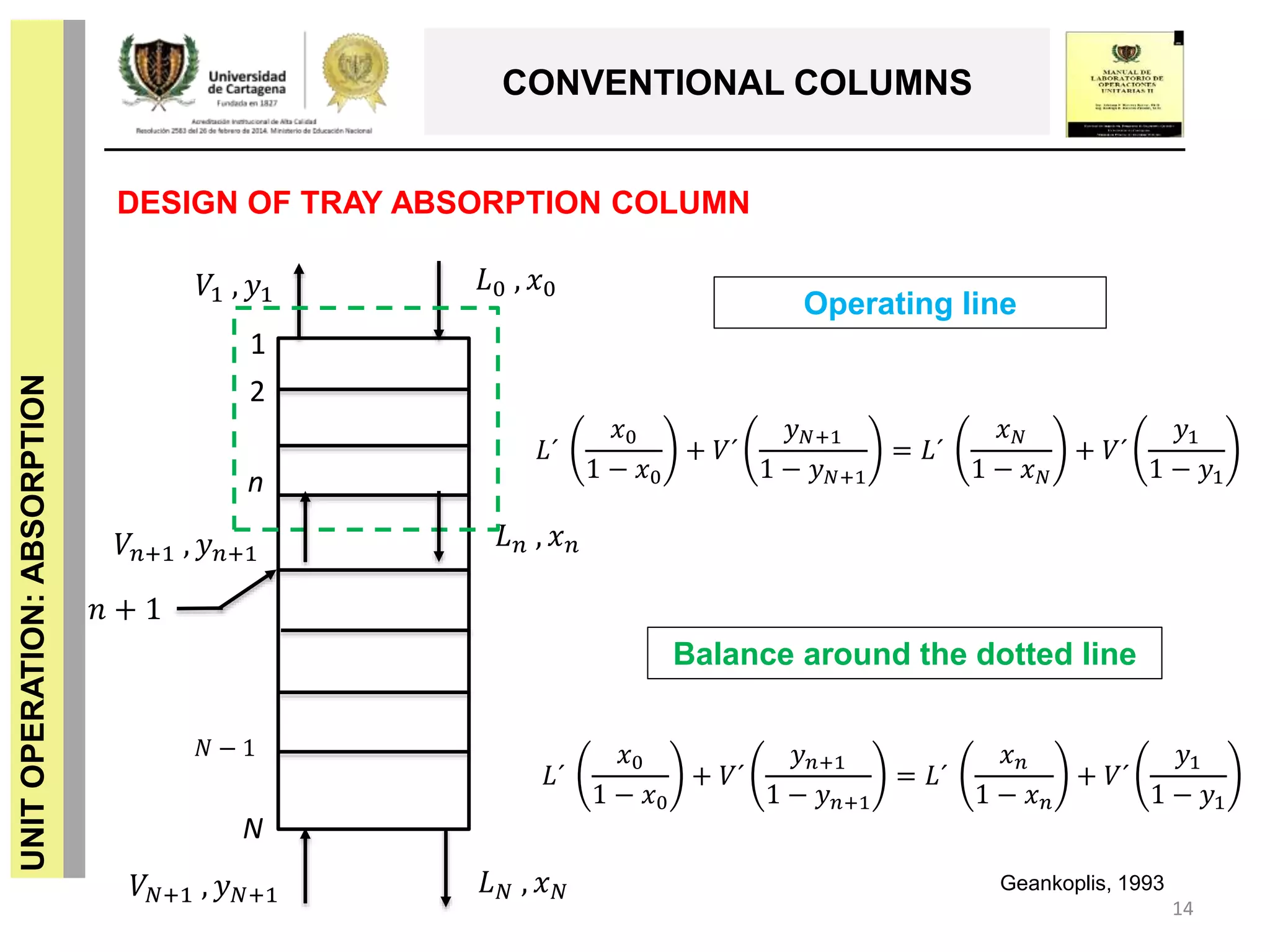 14
UNITOPERATION:ABSORPTION
CONVENTIONAL COLUMNS
DESIGN OF TRAY ABSORPTION COLUMN
Balance around the dotted line
N
𝐿0 , 𝑥0
𝑁 − 1
Operating line
𝑛 + 1
𝑉1 , 𝑦1
𝐿 𝑛 , 𝑥 𝑛𝑉𝑛+1 , 𝑦 𝑛+1
1
2
n
𝐿 𝑁 , 𝑥 𝑁𝑉𝑁+1 , 𝑦 𝑁+1
𝐿´
𝑥0
1 − 𝑥0
+ 𝑉´
𝑦 𝑁+1
1 − 𝑦 𝑁+1
= 𝐿´
𝑥 𝑁
1 − 𝑥 𝑁
+ 𝑉´
𝑦1
1 − 𝑦1
𝐿´
𝑥0
1 − 𝑥0
+ 𝑉´
𝑦 𝑛+1
1 − 𝑦 𝑛+1
= 𝐿´
𝑥 𝑛
1 − 𝑥 𝑛
+ 𝑉´
𝑦1
1 − 𝑦1
Geankoplis, 1993
 