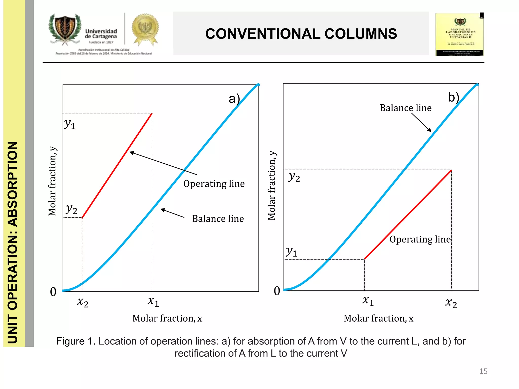 15
UNITOPERATION:ABSORPTION
CONVENTIONAL COLUMNS
𝑦1
𝑦2
0
𝑥2 𝑥1
Operating line
Balance line
Molarfraction,y
Molar fraction, x
𝑦2
𝑦1
0
Balance line
Operating line
Figure 1. Location of operation lines: a) for absorption of A from V to the current L, and b) for
rectification of A from L to the current V
a) b)
Molarfraction,y
Molar fraction, x
𝑥1 𝑥2
 