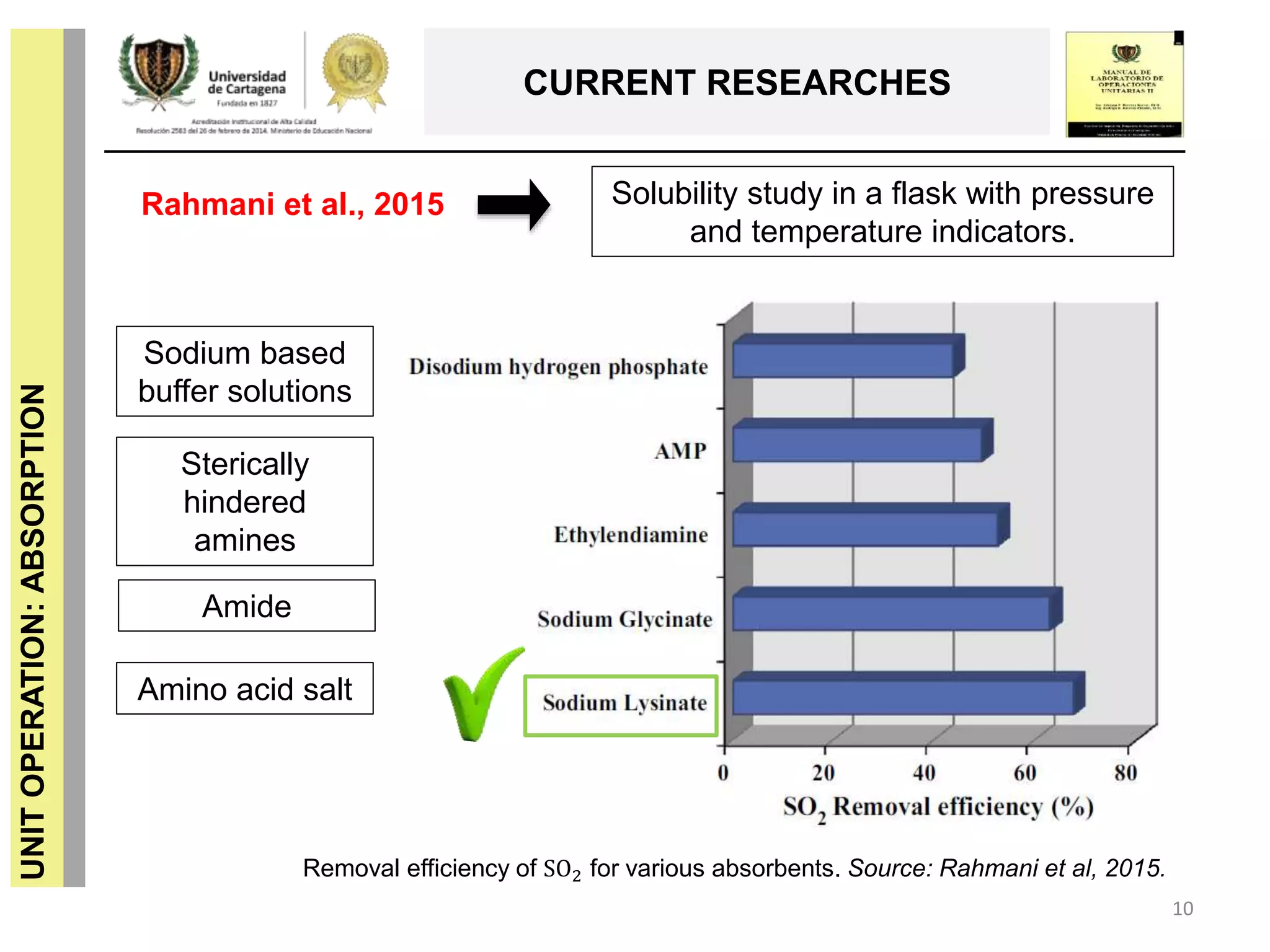 UNITOPERATION:ABSORPTION
CURRENT RESEARCHES
10
Removal efficiency of SO2 for various absorbents. Source: Rahmani et al, 2015.
Solubility study in a flask with pressure
and temperature indicators.
Rahmani et al., 2015
Amino acid salt
Sodium based
buffer solutions
Sterically
hindered
amines
Amide
 