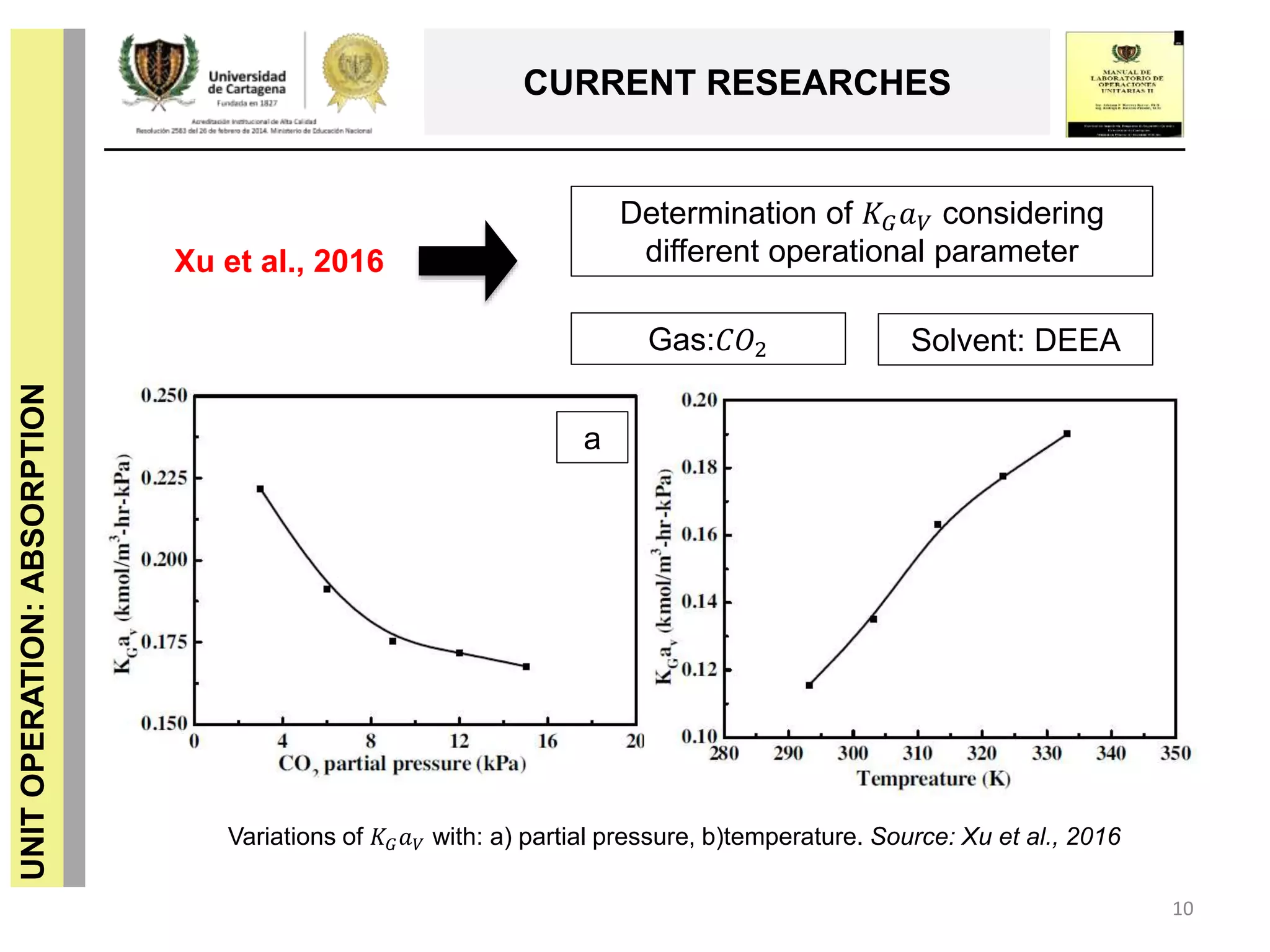 UNITOPERATION:ABSORPTION
CURRENT RESEARCHES
10
Variations of 𝐾 𝐺 𝑎 𝑉 with: a) partial pressure, b)temperature. Source: Xu et al., 2016
Determination of 𝐾 𝐺 𝑎 𝑉 considering
different operational parameterXu et al., 2016
Solvent: DEEAGas:𝐶𝑂2
a
 