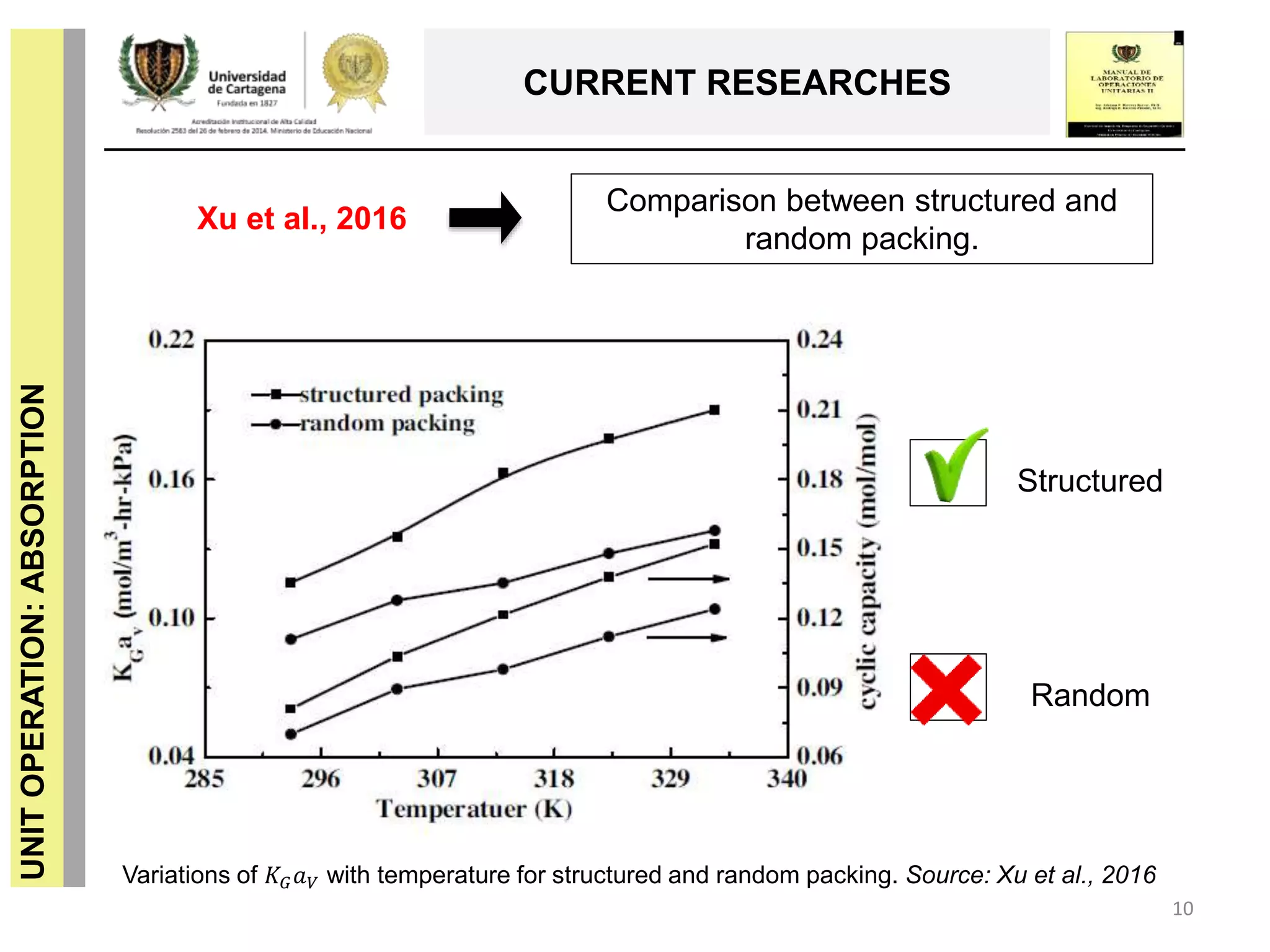 UNITOPERATION:ABSORPTION
CURRENT RESEARCHES
10
Comparison between structured and
random packing.
Xu et al., 2016
Variations of 𝐾 𝐺 𝑎 𝑉 with temperature for structured and random packing. Source: Xu et al., 2016
Structured
Random
 