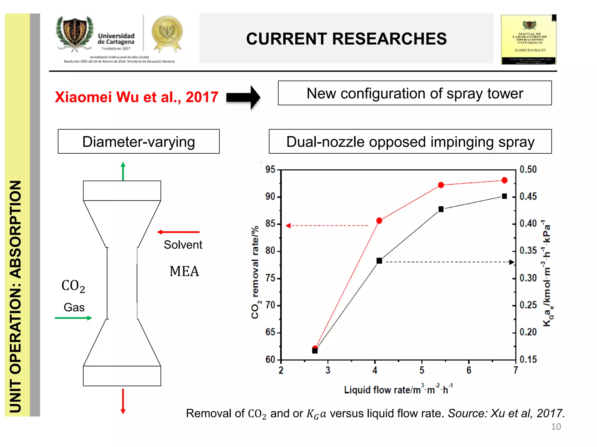 UNITOPERATION:ABSORPTION
CURRENT RESEARCHES
10
Removal of CO2 and or 𝐾 𝐺 𝑎 versus liquid flow rate. Source: Xu et al, 2017.
New configuration of spray towerXiaomei Wu et al., 2017
Dual-nozzle opposed impinging spray
MEA
Gas
Solvent
Diameter-varying
CO2
 