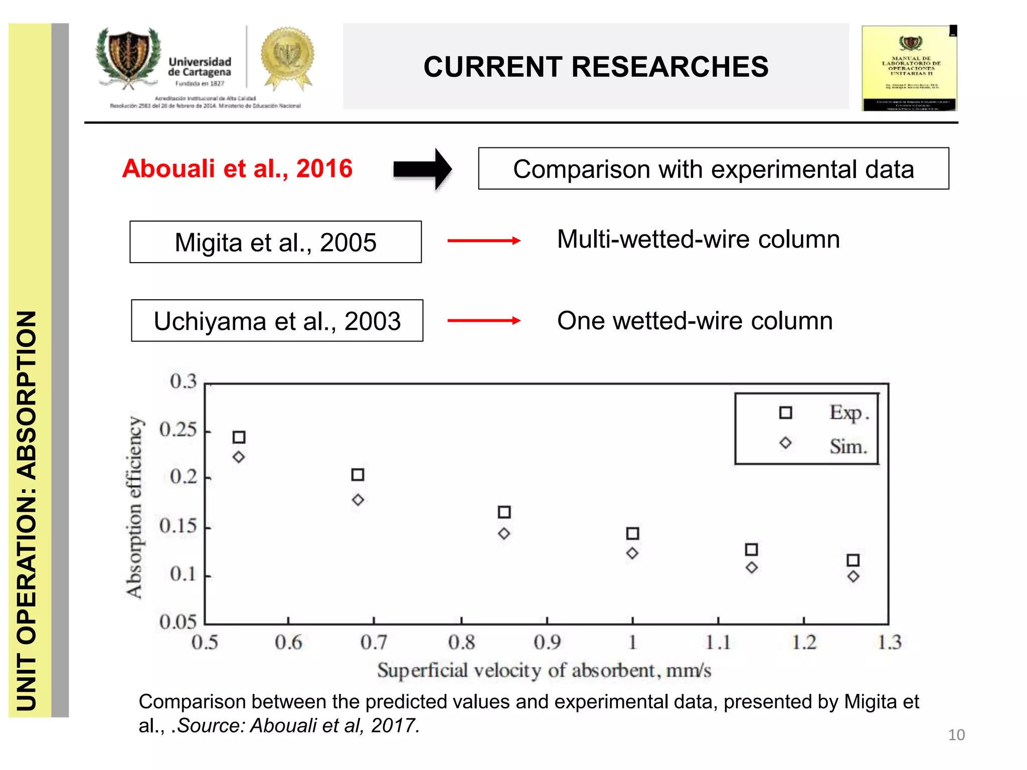 UNITOPERATION:ABSORPTION
CURRENT RESEARCHES
10
Comparison between the predicted values and experimental data, presented by Migita et
al., .Source: Abouali et al, 2017.
Abouali et al., 2016 Comparison with experimental data
Migita et al., 2005
Uchiyama et al., 2003
Multi-wetted-wire column
One wetted-wire column
 