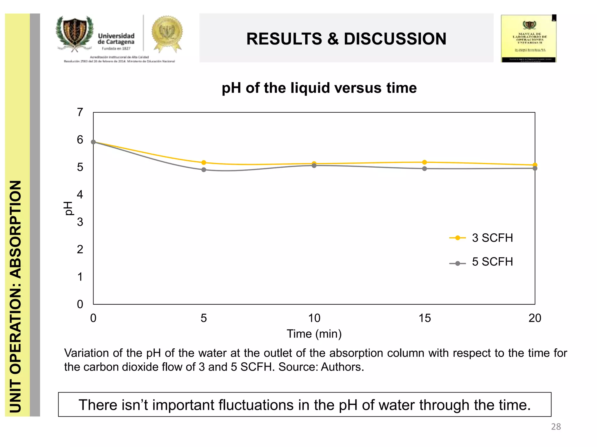 UNITOPERATION:ABSORPTION
RESULTS & DISCUSSION
28
There isn’t important fluctuations in the pH of water through the time.
0
1
2
3
4
5
6
7
0 5 10 15 20
pH
Time (min)
pH of the liquid versus time
Series1
Series2
3 SCFH
5 SCFH
Variation of the pH of the water at the outlet of the absorption column with respect to the time for
the carbon dioxide flow of 3 and 5 SCFH. Source: Authors.
 
