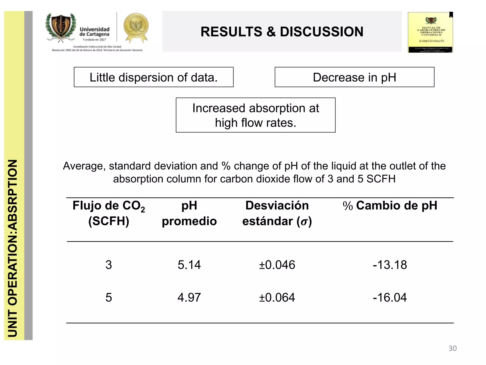 UNITOPERATION:ABSRPTION
RESULTS & DISCUSSION
30
Average, standard deviation and % change of pH of the liquid at the outlet of the
absorption column for carbon dioxide flow of 3 and 5 SCFH
Flujo de CO2
(SCFH)
pH
promedio
Desviación
estándar (𝝈)
% Cambio de pH
3 5.14 ±0.046 -13.18
5 4.97 ±0.064 -16.04
Little dispersion of data. Decrease in pH
Increased absorption at
high flow rates.
 