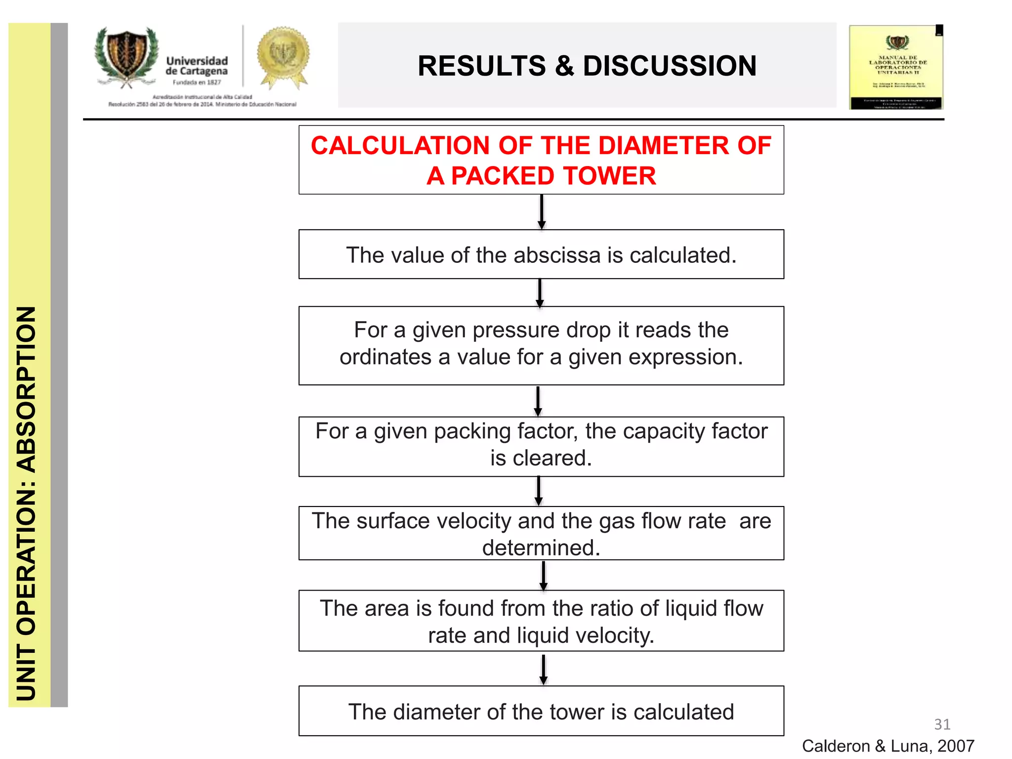 31
UNITOPERATION:ABSORPTION
RESULTS & DISCUSSION
CALCULATION OF THE DIAMETER OF
A PACKED TOWER
The value of the abscissa is calculated.
For a given pressure drop it reads the
ordinates a value for a given expression.
For a given packing factor, the capacity factor
is cleared.
The surface velocity and the gas flow rate are
determined.
The area is found from the ratio of liquid flow
rate and liquid velocity.
The diameter of the tower is calculated
Calderon & Luna, 2007
 
