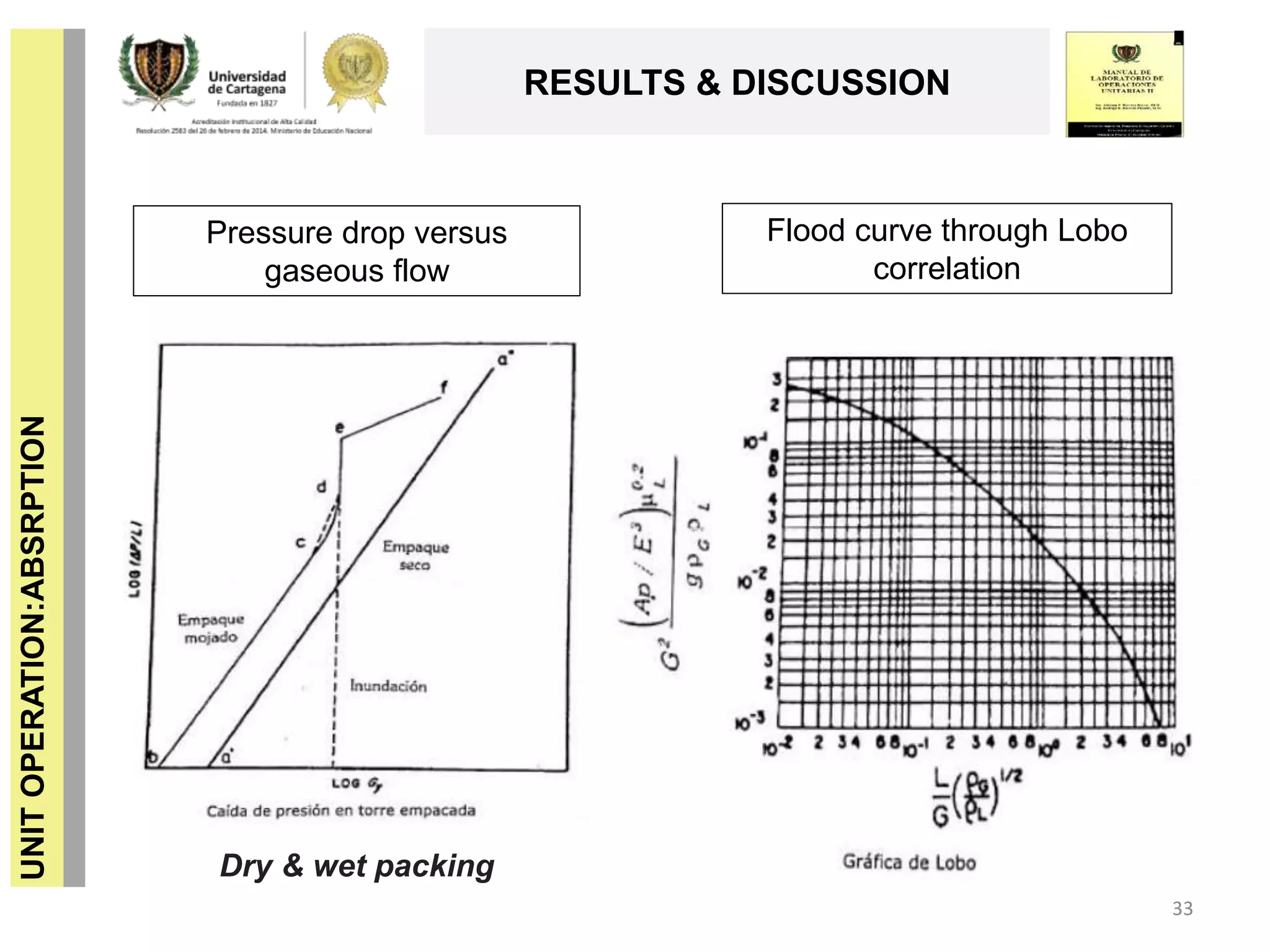 UNITOPERATION:ABSRPTION
RESULTS & DISCUSSION
33
Pressure drop versus
gaseous flow
Flood curve through Lobo
correlation
Dry & wet packing
 