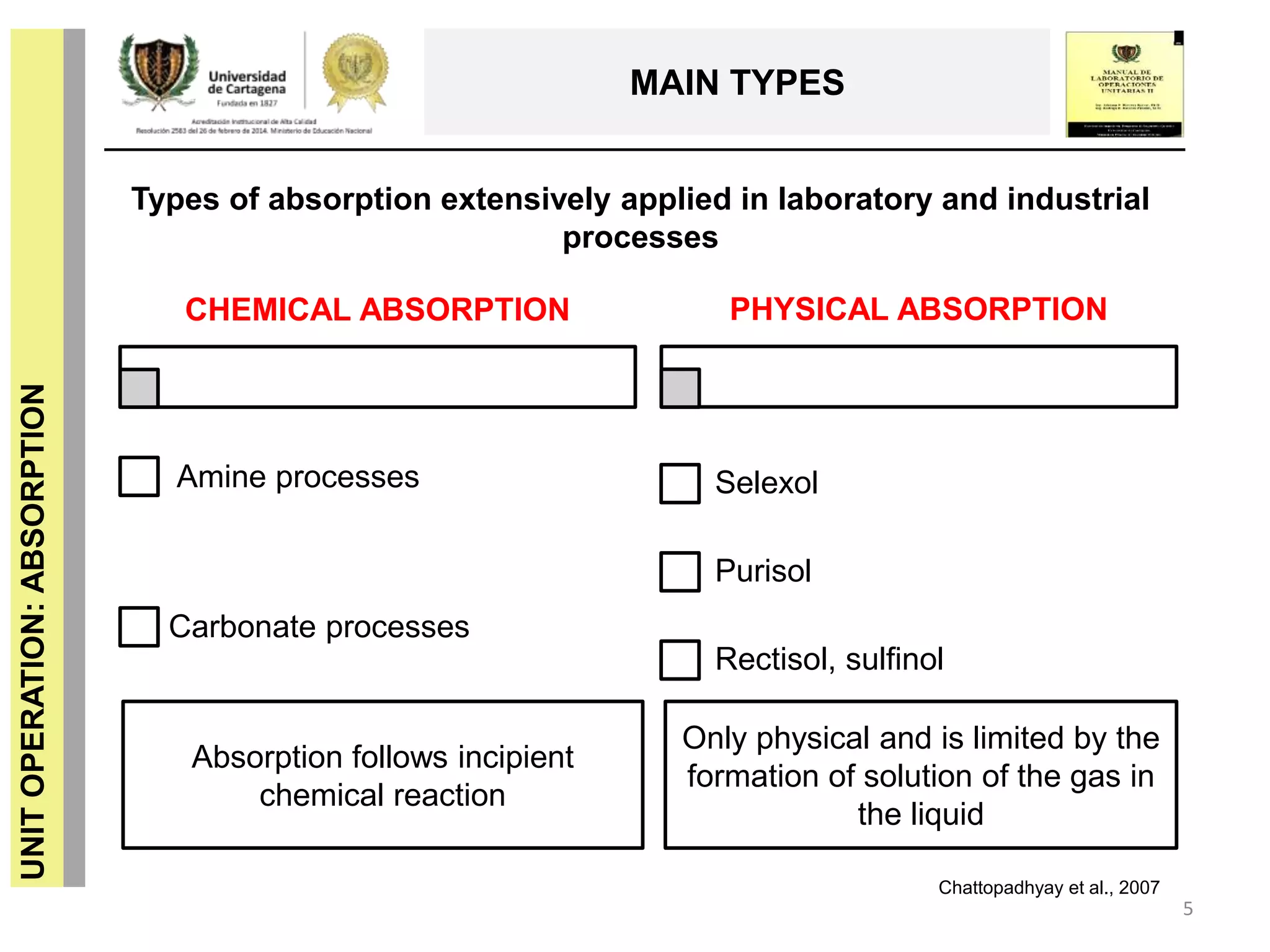 5
UNITOPERATION:ABSORPTION
MAIN TYPES
Types of absorption extensively applied in laboratory and industrial
processes
CHEMICAL ABSORPTION
Amine processes
Carbonate processes
PHYSICAL ABSORPTION
Selexol
Purisol
Rectisol, sulfinol
Only physical and is limited by the
formation of solution of the gas in
the liquid
Absorption follows incipient
chemical reaction
Chattopadhyay et al., 2007
 