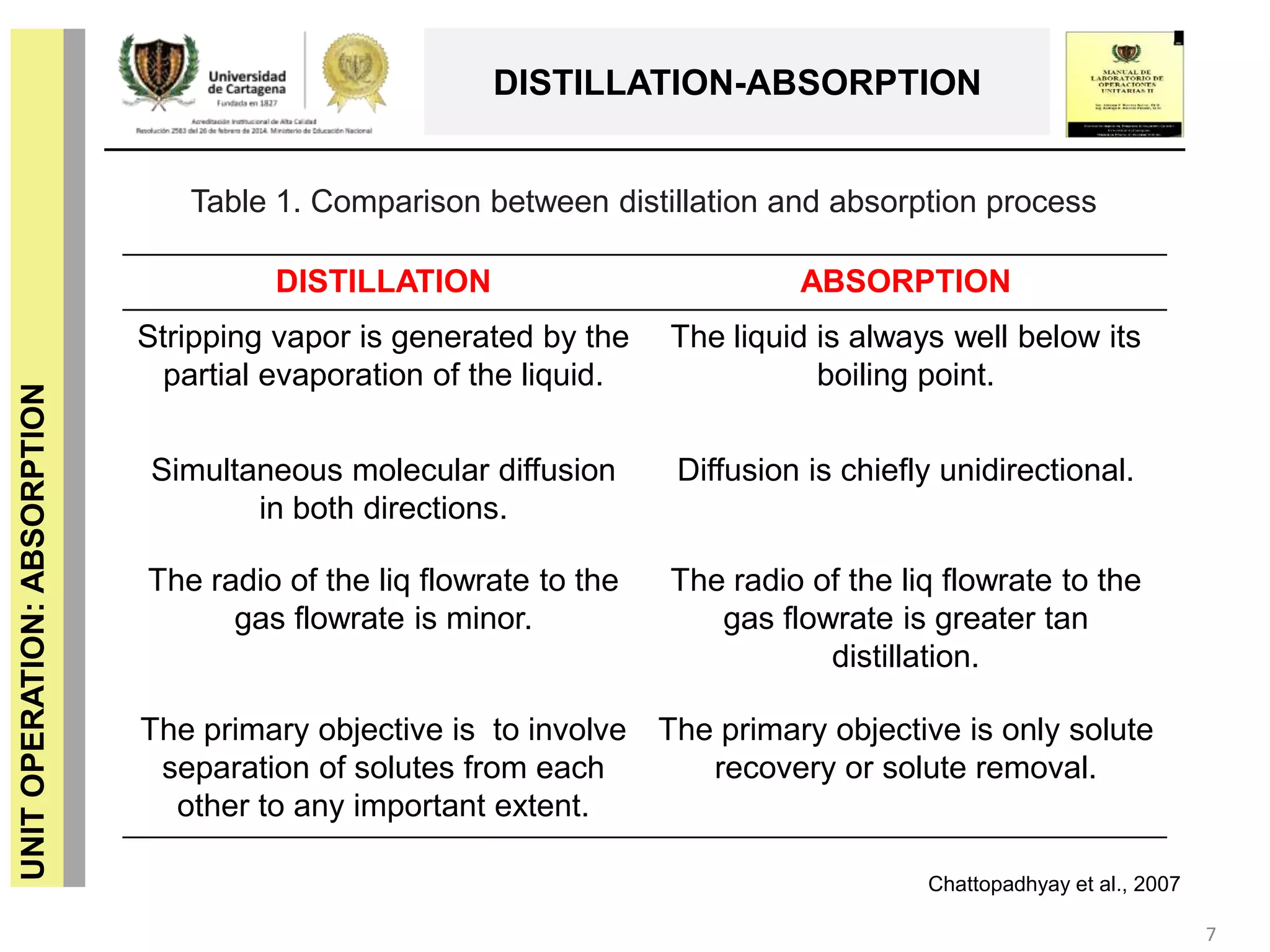 7
UNITOPERATION:ABSORPTION
DISTILLATION-ABSORPTION
Chattopadhyay et al., 2007
DISTILLATION ABSORPTION
Stripping vapor is generated by the
partial evaporation of the liquid.
The liquid is always well below its
boiling point.
Simultaneous molecular diffusion
in both directions.
Diffusion is chiefly unidirectional.
The radio of the liq flowrate to the
gas flowrate is minor.
The radio of the liq flowrate to the
gas flowrate is greater tan
distillation.
The primary objective is to involve
separation of solutes from each
other to any important extent.
The primary objective is only solute
recovery or solute removal.
Table 1. Comparison between distillation and absorption process
 