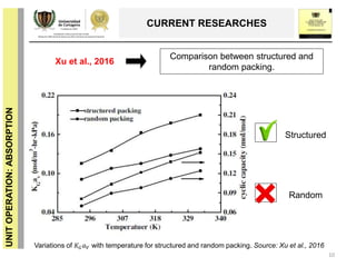 UNITOPERATION:ABSORPTION
CURRENT RESEARCHES
10
Comparison between structured and
random packing.
Xu et al., 2016
Variations of 𝐾 𝐺 𝑎 𝑉 with temperature for structured and random packing. Source: Xu et al., 2016
Structured
Random
 
