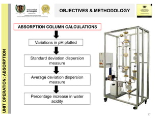 UNITOPERATION:ABSORPTION
OBJECTIVES & METHODOLOGY
27
ABSORPTION COLUMN CALCULATIONS
Variations in pH plotted
Average deviation dispersion
measure
Standard deviation dispersion
measure
Percentage increase in water
acidity
 