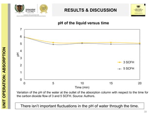 UNITOPERATION:ABSORPTION
RESULTS & DISCUSSION
28
There isn’t important fluctuations in the pH of water through the time.
0
1
2
3
4
5
6
7
0 5 10 15 20
pH
Time (min)
pH of the liquid versus time
Series1
Series2
3 SCFH
5 SCFH
Variation of the pH of the water at the outlet of the absorption column with respect to the time for
the carbon dioxide flow of 3 and 5 SCFH. Source: Authors.
 
