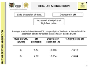 UNITOPERATION:ABSRPTION
RESULTS & DISCUSSION
30
Average, standard deviation and % change of pH of the liquid at the outlet of the
absorption column for carbon dioxide flow of 3 and 5 SCFH
Flujo de CO2
(SCFH)
pH
promedio
Desviación
estándar (𝝈)
% Cambio de pH
3 5.14 ±0.046 -13.18
5 4.97 ±0.064 -16.04
Little dispersion of data. Decrease in pH
Increased absorption at
high flow rates.
 